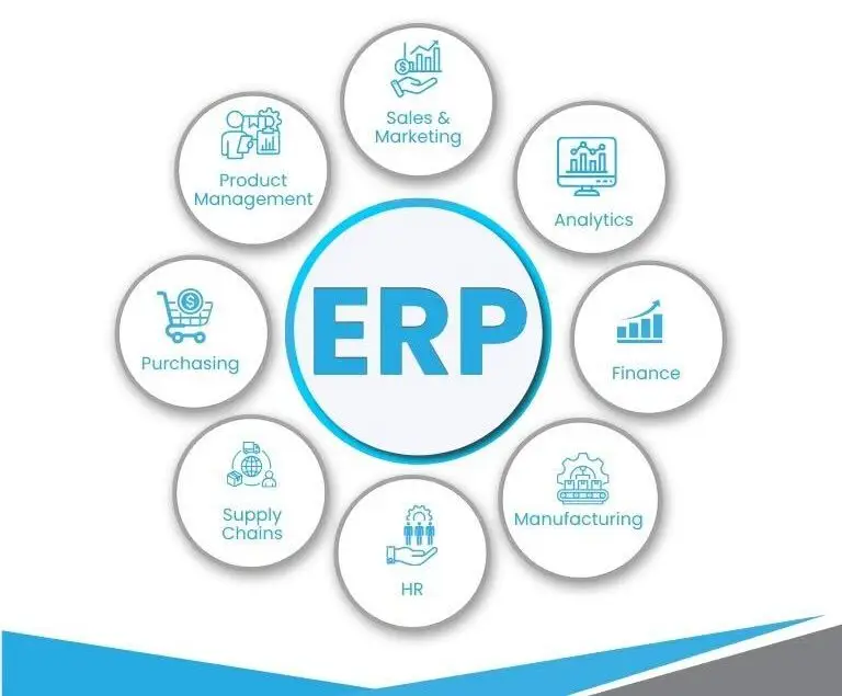ERP system modules for mid-market businesses in 2025, showing integrated functions like analytics, finance, HR, supply chain, and sales